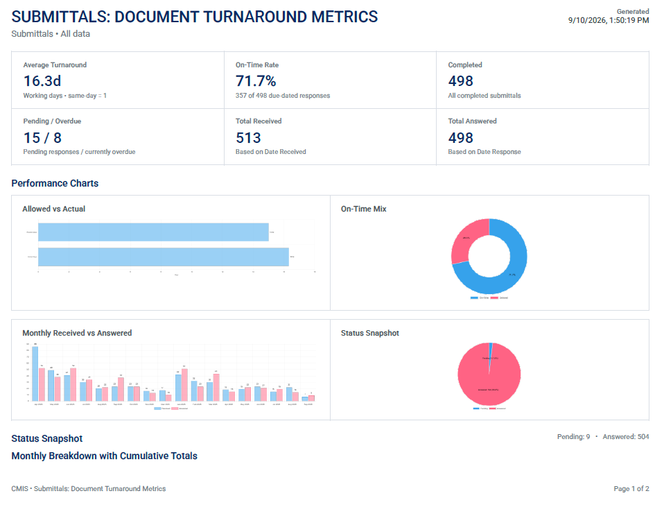 CMIS submittal metrics screenshot