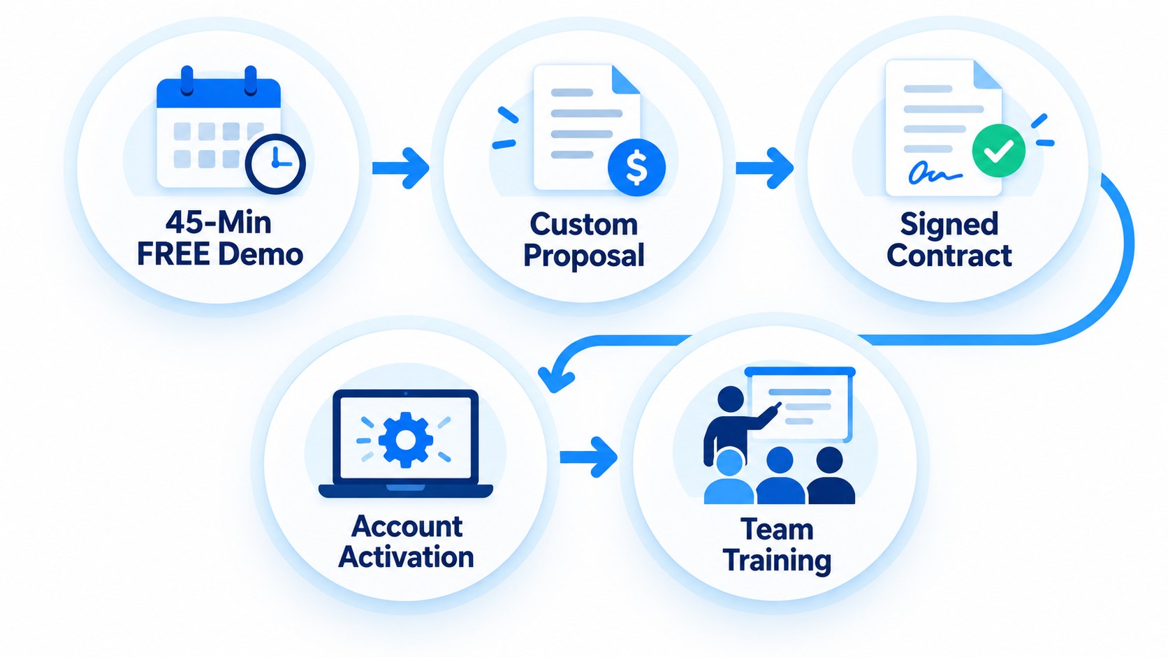 CMIS access process graphic showing free demo, custom proposal, signed contract, account activation, and team training